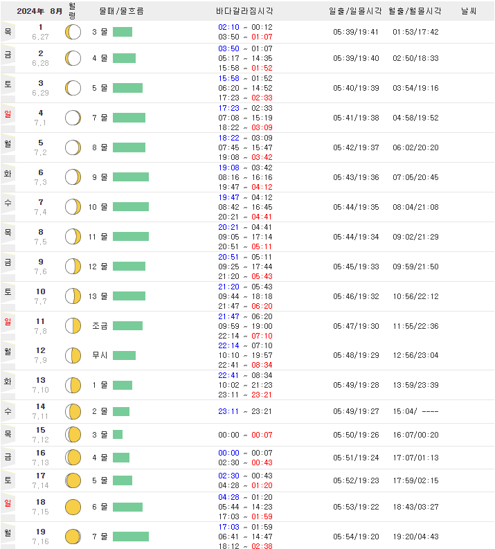 8월 제부도 물때시간표 바다갈라짐 시간 확인방법