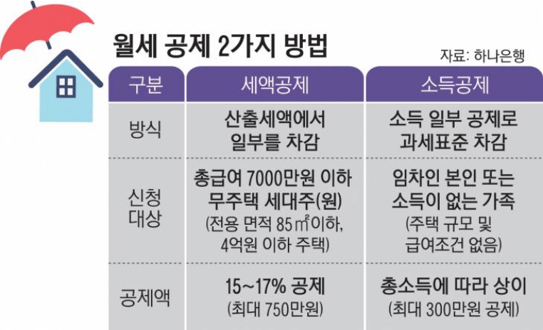 월세 세액공제 조건 충족시 현금영수증 받은 경우 해결방법 3가지