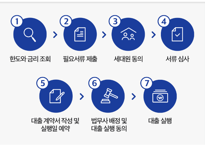 대출 심사 과정 후기 소요시간 인기 금융기관 비교 분석